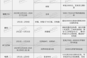 2024年车市再掀价格战，这些车企率先降价