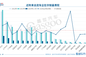 又一汽车巨头被爆在华大规模裁员