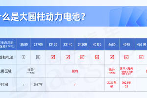 大圆柱动力电池全解析：市场需求稳步增长，46系引领未来 | 盖世电气化配置数据