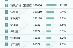 AR-HUD市场规模快速增长，座舱域控加速上车 | 1-4月盖世智能座舱配置榜单