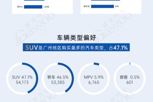 新能源销量超越燃油车，AION S最畅销 | 广州地区一季度汽车消费偏好洞察